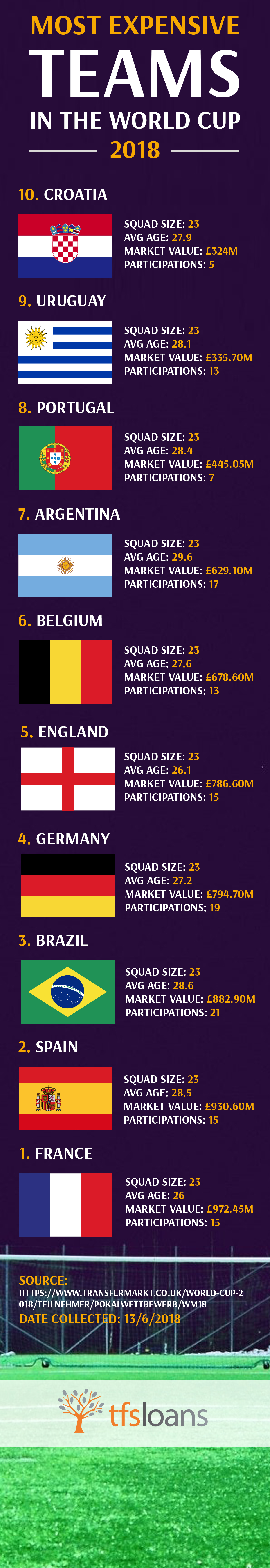 most expensive teams in the world cup 2018 infographic